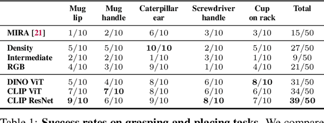 Figure 2 for Distilled Feature Fields Enable Few-Shot Language-Guided Manipulation