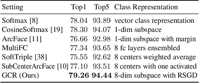 Figure 2 for Get the Best of Both Worlds: Improving Accuracy and Transferability by Grassmann Class Representation