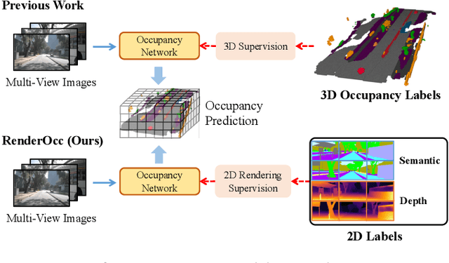 Figure 1 for RenderOcc: Vision-Centric 3D Occupancy Prediction with 2D Rendering Supervision