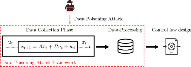 Figure 1 for Analysis and Detectability of Offline Data Poisoning Attacks on Linear Systems