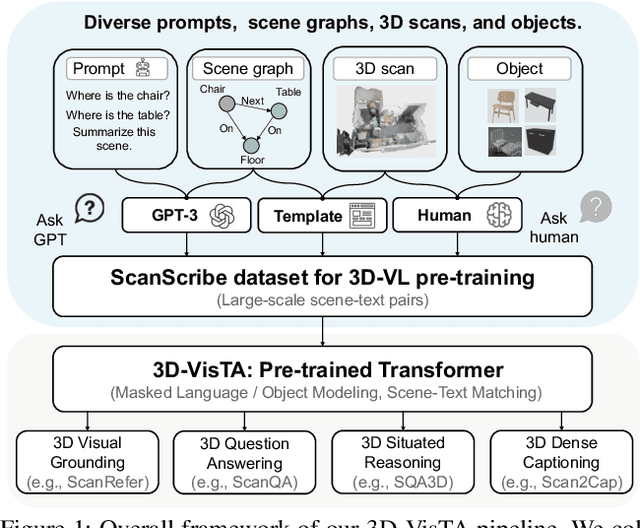 Figure 1 for 3D-VisTA: Pre-trained Transformer for 3D Vision and Text Alignment