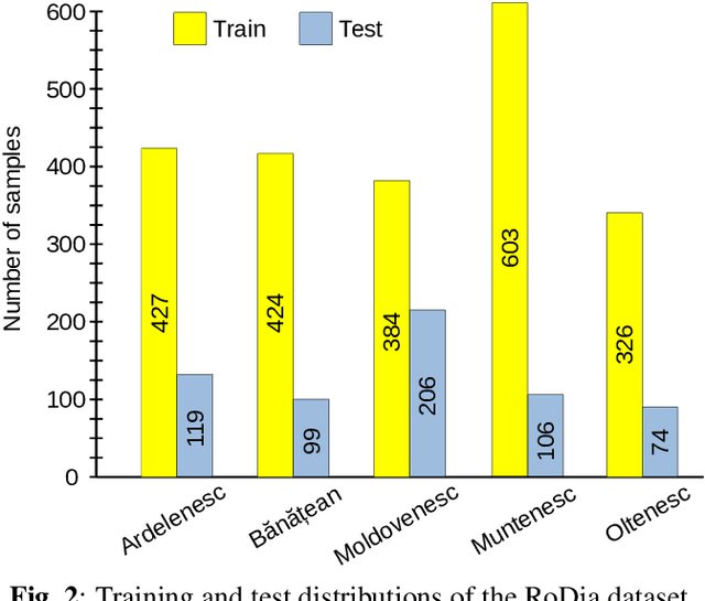 Figure 3 for RoDia: A New Dataset for Romanian Dialect Identification from Speech