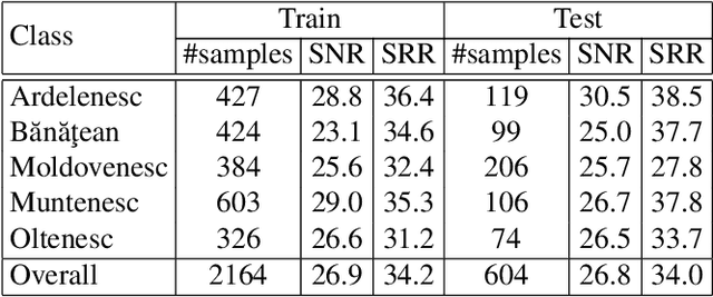 Figure 2 for RoDia: A New Dataset for Romanian Dialect Identification from Speech