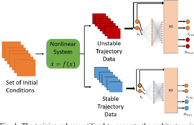 Figure 1 for Learned Lifted Linearization Applied to Unstable Dynamic Systems Enabled by Koopman Direct Encoding