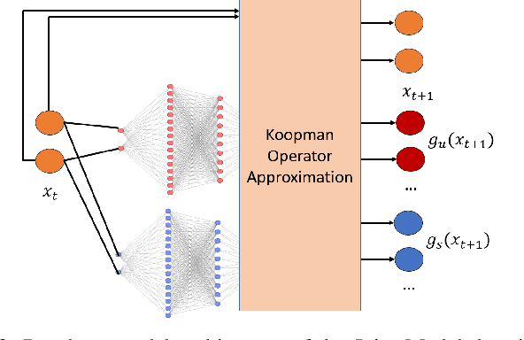 Figure 2 for Learned Lifted Linearization Applied to Unstable Dynamic Systems Enabled by Koopman Direct Encoding