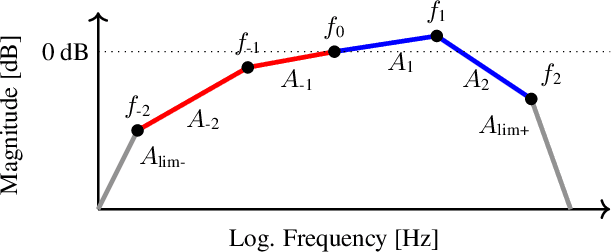Figure 1 for A Diffusion-Based Generative Equalizer for Music Restoration