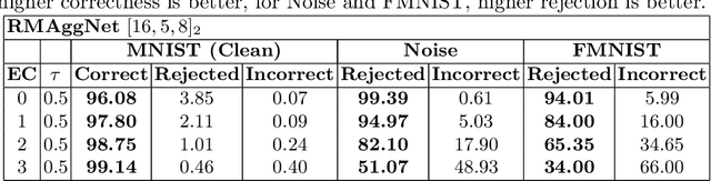 Figure 1 for Using Reed-Muller Codes for Classification with Rejection and Recovery