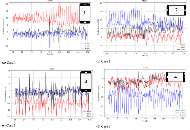 Figure 2 for rWISDM: Repaired WISDM, a Public Dataset for Human Activity Recognition