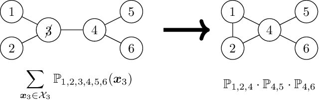 Figure 1 for Computing Marginal and Conditional Divergences between Decomposable Models with Applications