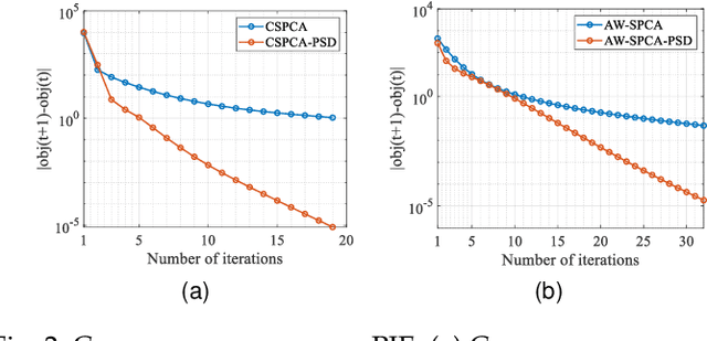 Figure 4 for Fast Sparse PCA via Positive Semidefinite Projection for Unsupervised Feature Selection