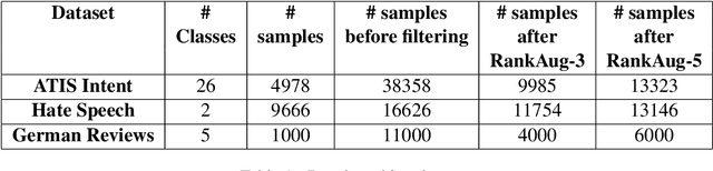 Figure 1 for RankAug: Augmented data ranking for text classification