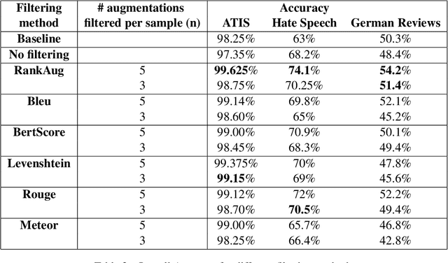 Figure 2 for RankAug: Augmented data ranking for text classification