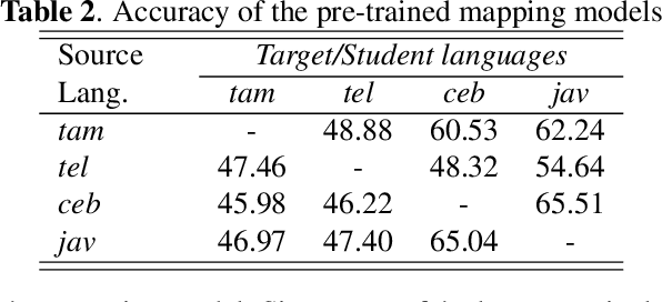 Figure 4 for MUST: A Multilingual Student-Teacher Learning approach for low-resource speech recognition