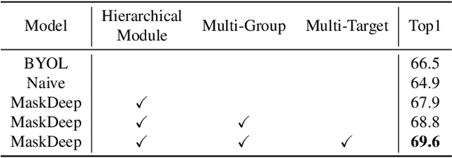 Figure 4 for Mask Hierarchical Features For Self-Supervised Learning
