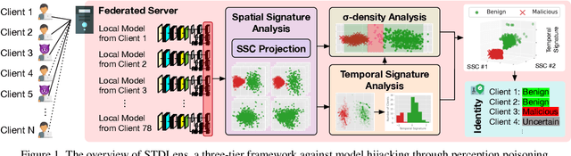 Figure 2 for STDLens: Model Hijacking-Resilient Federated Learning for Object Detection