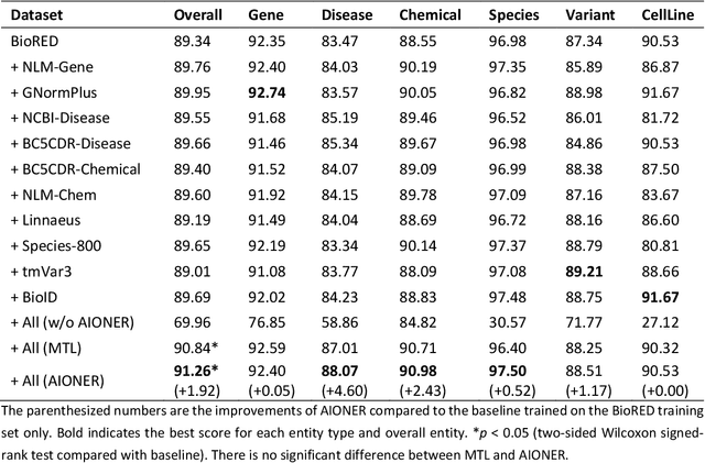 Figure 2 for AIONER: All-in-one scheme-based biomedical named entity recognition using deep learning