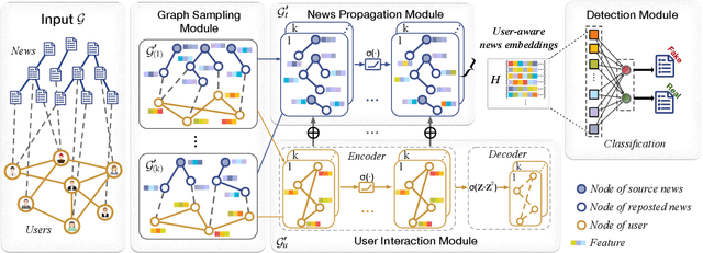 Figure 3 for Mining User-aware Multi-relations for Fake News Detection in Large Scale Online Social Networks