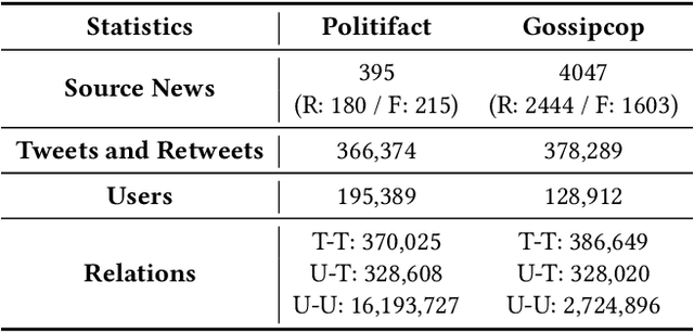 Figure 2 for Mining User-aware Multi-relations for Fake News Detection in Large Scale Online Social Networks