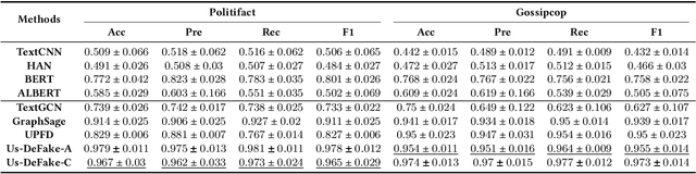 Figure 4 for Mining User-aware Multi-Relations for Fake News Detection in Large Scale Online Social Networks