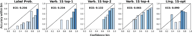 Figure 1 for Just Ask for Calibration: Strategies for Eliciting Calibrated Confidence Scores from Language Models Fine-Tuned with Human Feedback