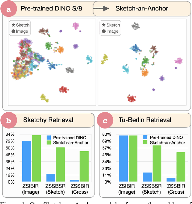 Figure 1 for Sketch-an-Anchor: Sub-epoch Fast Model Adaptation for Zero-shot Sketch-based Image Retrieval