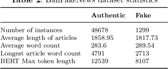 Figure 3 for Tackling Fake News in Bengali: Unraveling the Impact of Summarization vs. Augmentation on Pre-trained Language Models