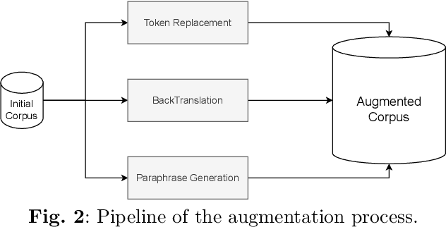 Figure 4 for Tackling Fake News in Bengali: Unraveling the Impact of Summarization vs. Augmentation on Pre-trained Language Models
