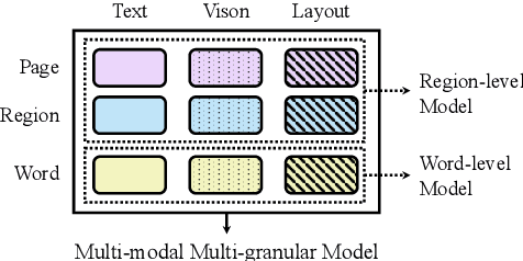 Figure 3 for MGDoc: Pre-training with Multi-granular Hierarchy for Document Image Understanding