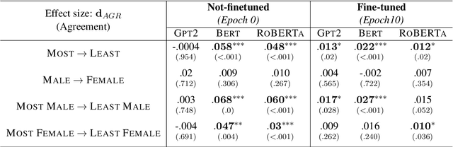 Figure 3 for Examining the Causal Effect of First Names on Language Models: The Case of Social Commonsense Reasoning