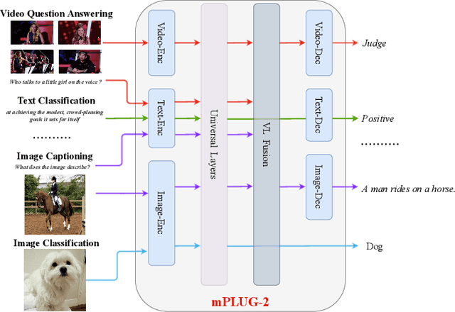 Figure 1 for mPLUG-2: A Modularized Multi-modal Foundation Model Across Text, Image and Video