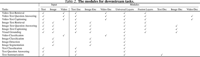 Figure 4 for mPLUG-2: A Modularized Multi-modal Foundation Model Across Text, Image and Video