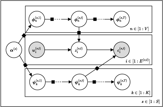 Figure 1 for DBGDGM: Dynamic Brain Graph Deep Generative Model