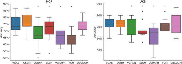 Figure 3 for DBGDGM: Dynamic Brain Graph Deep Generative Model