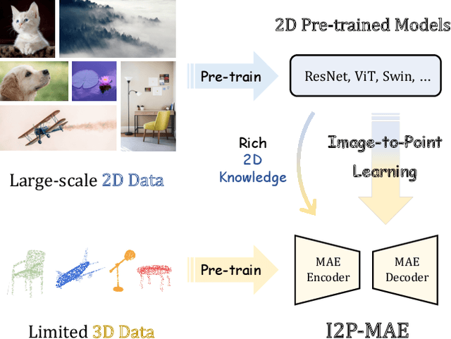 Figure 1 for Learning 3D Representations from 2D Pre-trained Models via Image-to-Point Masked Autoencoders