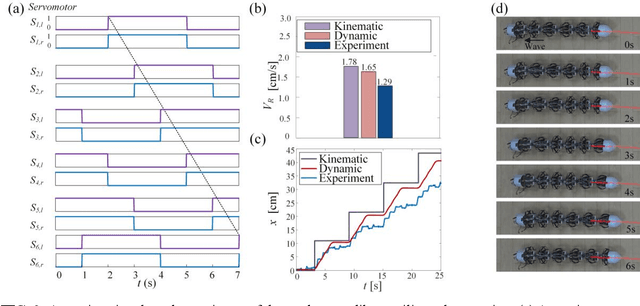 Figure 3 for Dynamic models for Planar Peristaltic Locomotion of a Metameric Earthworm-like Robot