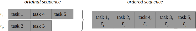 Figure 1 for Towards computing low-makespan solutions for multi-arm multi-task planning problems