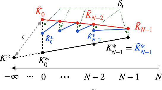 Figure 1 for Revisiting LQR Control from the Perspective of Receding-Horizon Policy Gradient