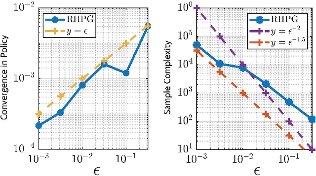 Figure 2 for Revisiting LQR Control from the Perspective of Receding-Horizon Policy Gradient