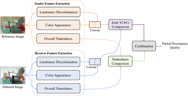 Figure 4 for Dehazed Image Quality Evaluation: From Partial Discrepancy to Blind Perception