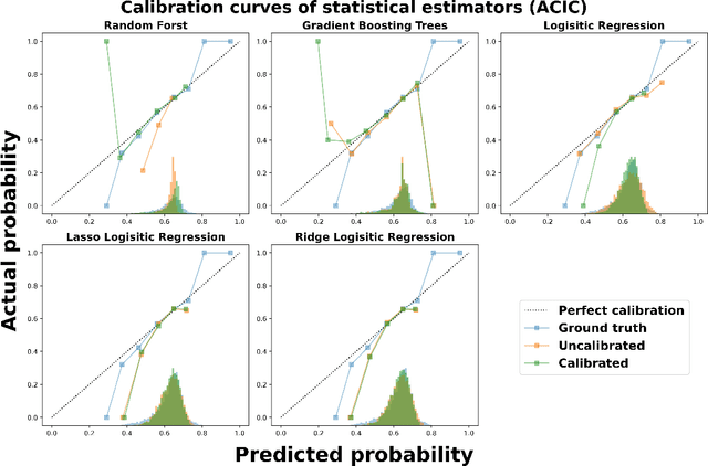 Figure 4 for Propensity score models are better when post-calibrated