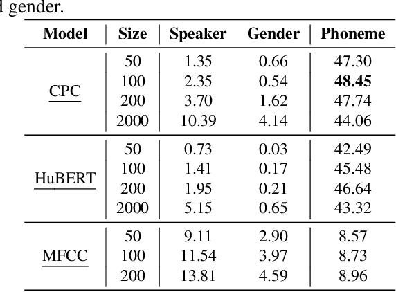 Figure 2 for Analysing Discrete Self Supervised Speech Representation for Spoken Language Modeling