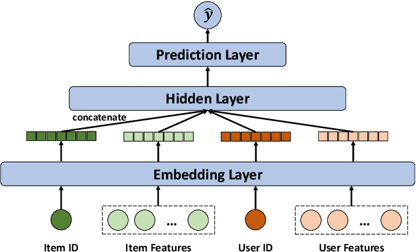 Figure 1 for CoMeta: Enhancing Meta Embeddings with Collaborative Information in Cold-start Problem of Recommendation