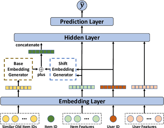 Figure 3 for CoMeta: Enhancing Meta Embeddings with Collaborative Information in Cold-start Problem of Recommendation