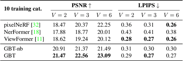 Figure 3 for Geometry-biased Transformers for Novel View Synthesis