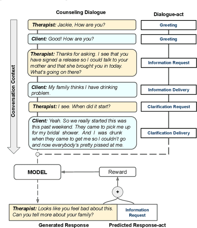 Figure 1 for Response-act Guided Reinforced Dialogue Generation for Mental Health Counseling