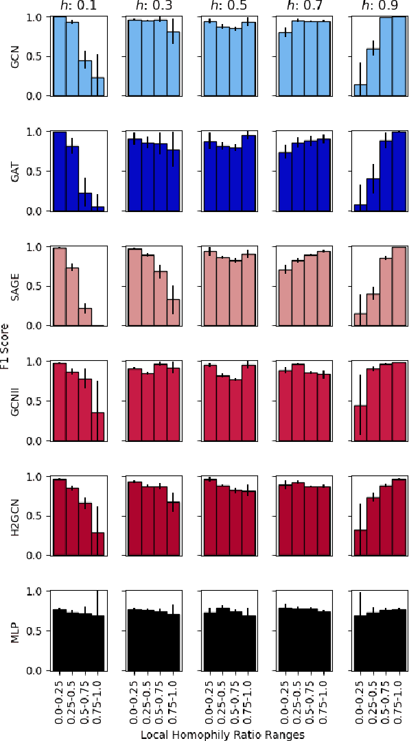 Figure 1 for On Performance Discrepancies Across Local Homophily Levels in Graph Neural Networks