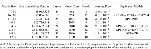Figure 1 for Pythia: A Suite for Analyzing Large Language Models Across Training and Scaling