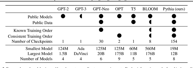 Figure 3 for Pythia: A Suite for Analyzing Large Language Models Across Training and Scaling