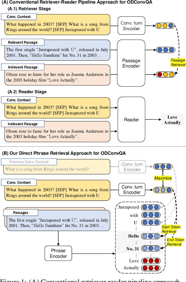 Figure 1 for Phrase Retrieval for Open-Domain Conversational Question Answering with Conversational Dependency Modeling via Contrastive Learning