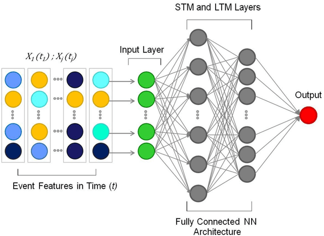 Figure 3 for The Grossberg Code: Universal Neural Network Signatures of Perceptual Experience